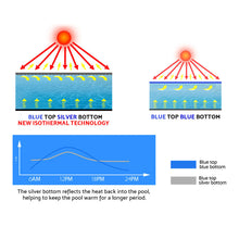 Load image into Gallery viewer, 8M X 4.2M Solar Swimming Pool Cover - Blue
